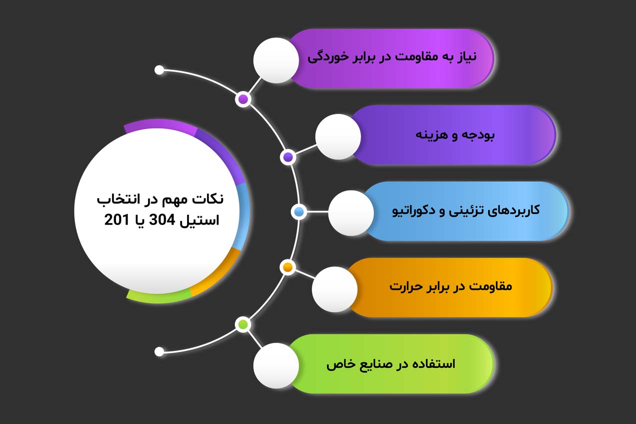 نکات مهم در انتخاب استیل 304 یا 201