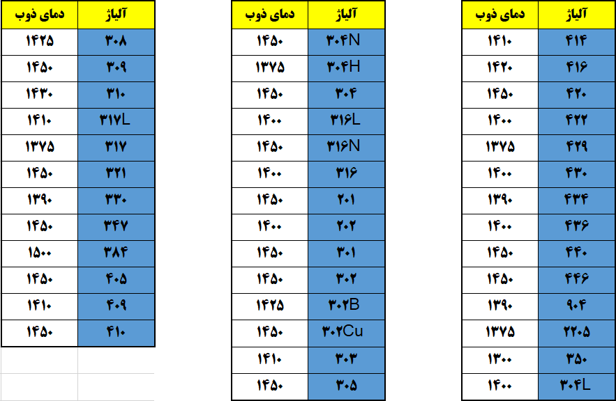 جدول دمای جوش استیل