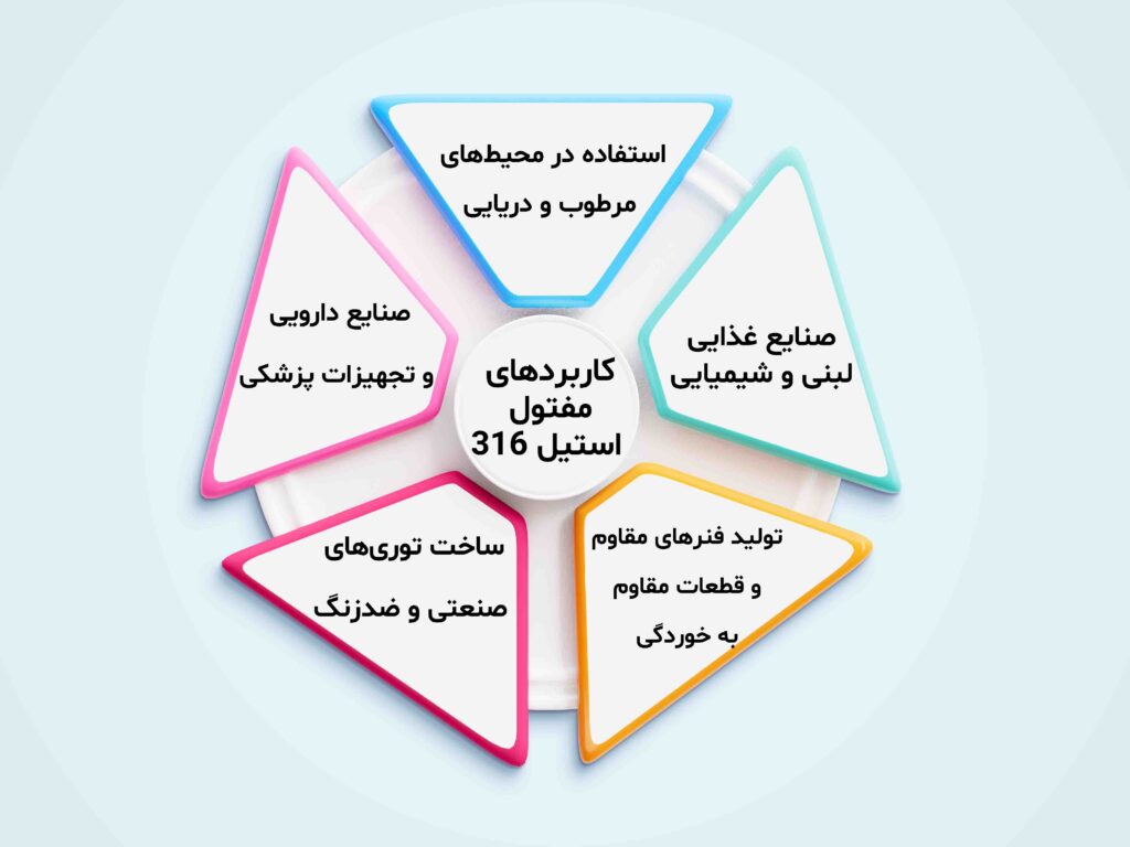  کاربردهای مفتول استیل 316